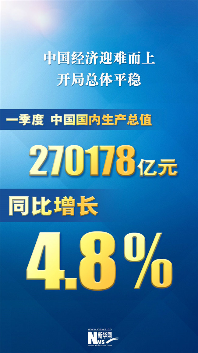 2022年一季度中國國內生產總值270178億元，同比增長4.8%