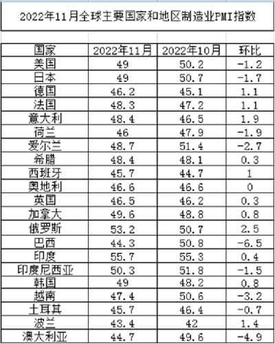 全球經濟繼續(xù)下探 2022年11月全球制造業(yè)PMI指數持續(xù)下降