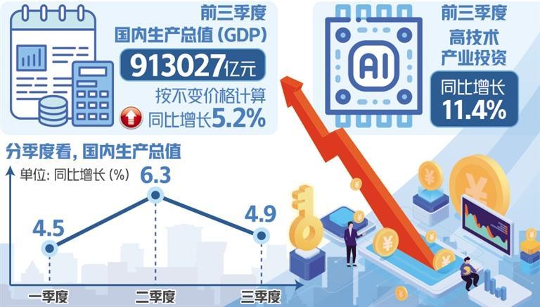 前三季度GDP同比增長5.2%——經(jīng)濟恢復向好態(tài)勢更趨明顯